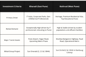 Comparative Snapshot Kharadi vs. Kothrud