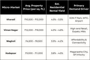 Comparing the Data East Pune Micro-Markets